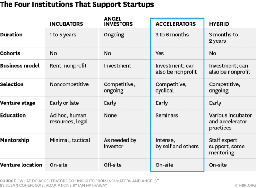 Four institutions that support startups