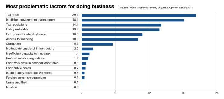 Problematic factors for doing business