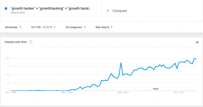 Growth hacker trend