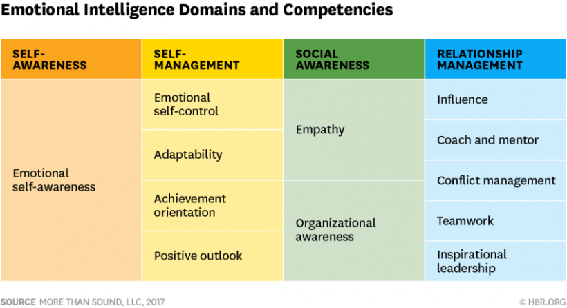 Emotional Intelligence Domains and Competencies table