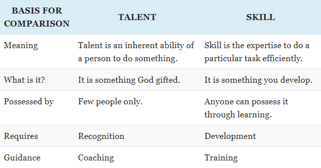 Talent versus skill