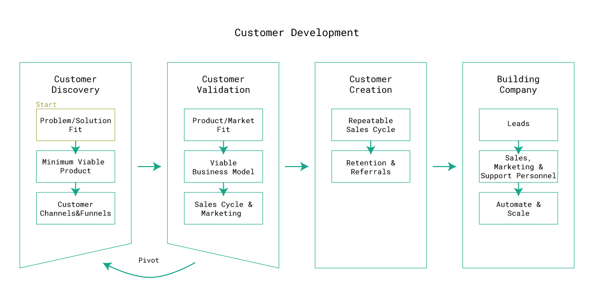 The four pillars of customer development