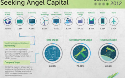 Trends in European Startups Seeking Angel Capital