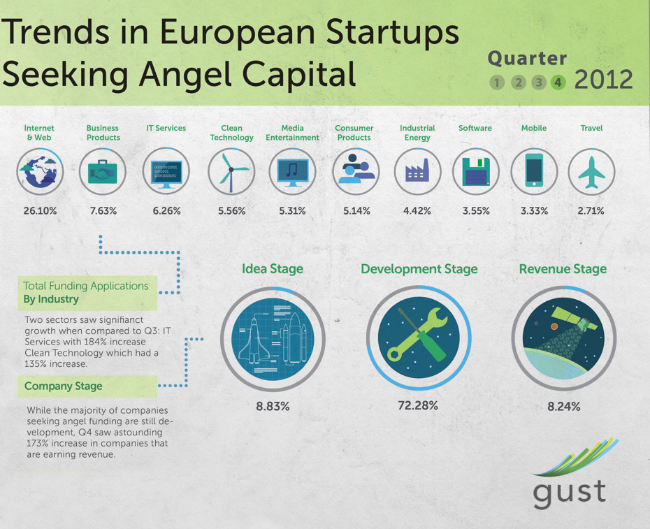 Trends in European Startups Seeking Angel Capital