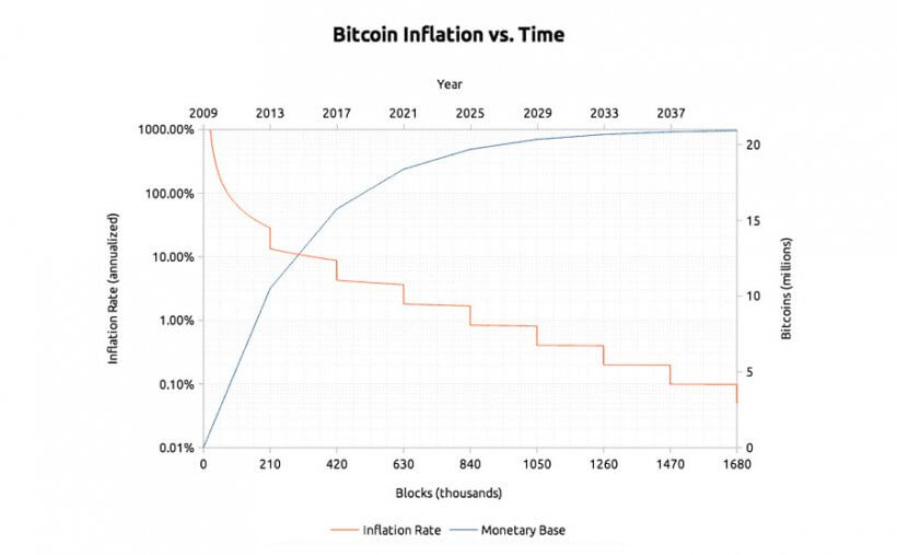 cryptocurrency inflation rate