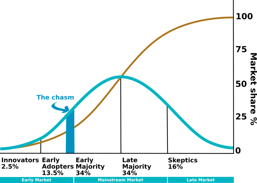 The curve of diffusion of innovation - The customer chasm