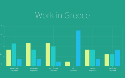 Greek start-ups find it extremely difficult to recruit tech talents